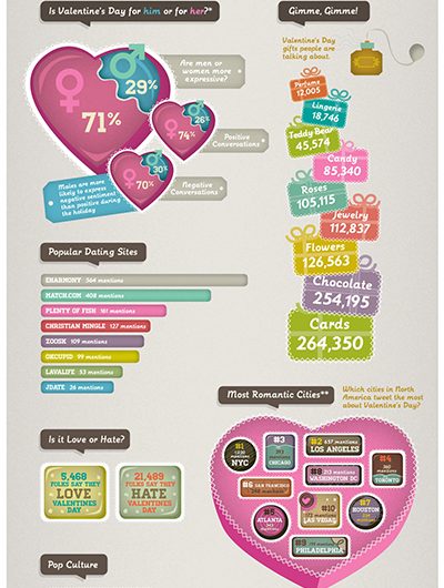 INFOGRAFÍA CUÁNTO SE HABLÓ EN SOCIAL MEDIA DE SAN VALENTÍN