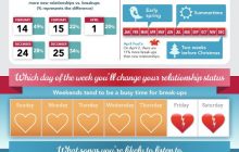 Infografía facebook y relaciones de pareja