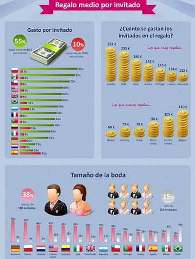 Españoles los que más gastan en regalo de bodas