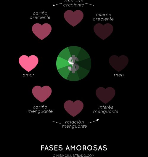 Infografía Fases del Amor