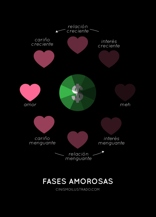 Infografía Fases del Amor