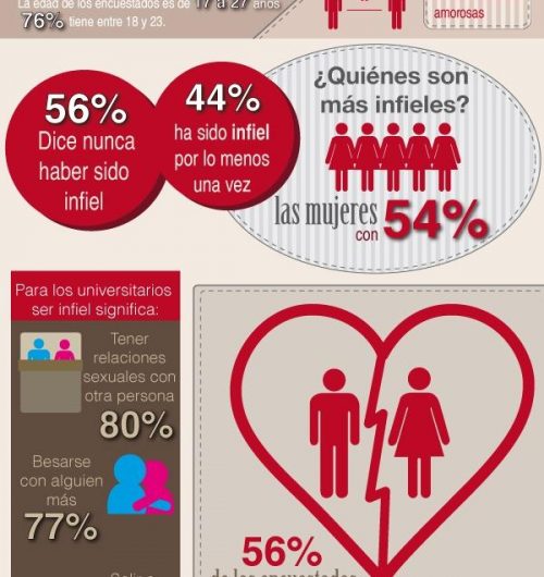 Infografía de amor