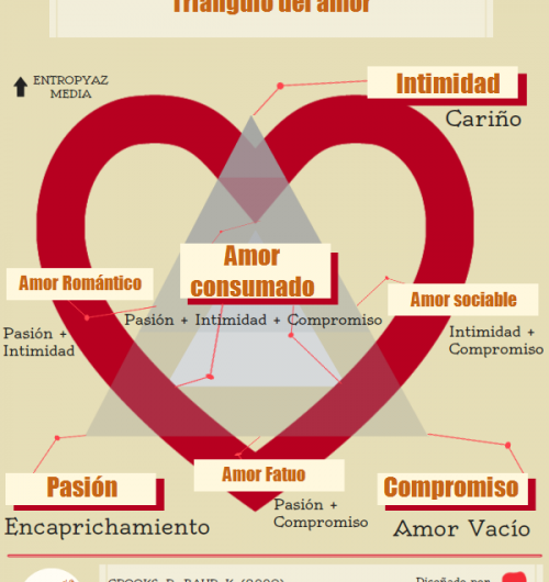 Infografía: Teoría triangular del amor de Sternberg