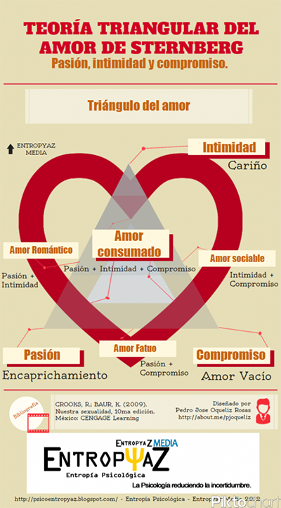 Infografía: Teoría triangular del amor de Sternberg